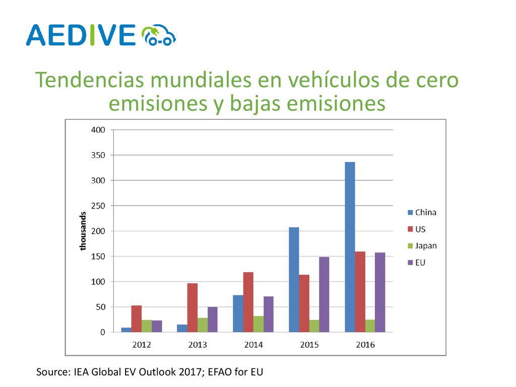 Tendencias mundiales en vehículos de cero emisiones y bajas emisiones