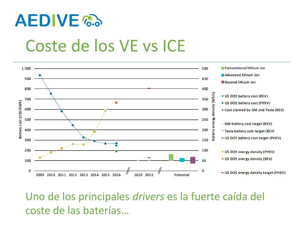 Coste de los VE vs ICE La movilidad rodada ya no se basa exclusivamente en la AUTOMOCIÓN.
