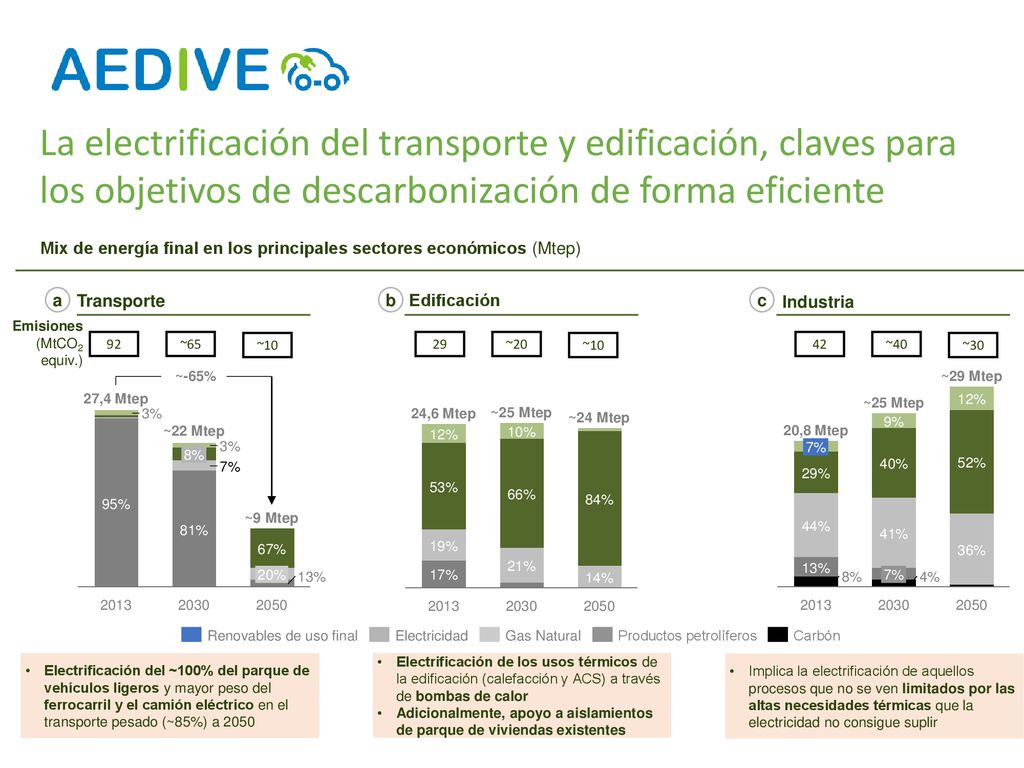 La electrificación del transporte y edificación, claves para los objetivos de descarbonización de forma eficiente