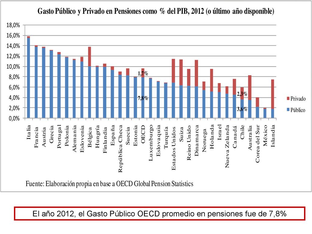 El año 2012, el Gasto Público OECD promedio en pensiones fue de 7,8%