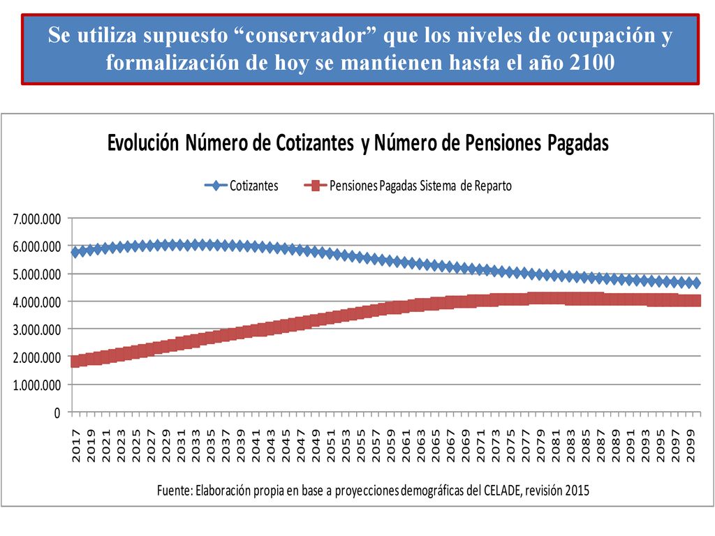 Se utiliza supuesto conservador que los niveles de ocupación y formalización de hoy se mantienen hasta el año 2100