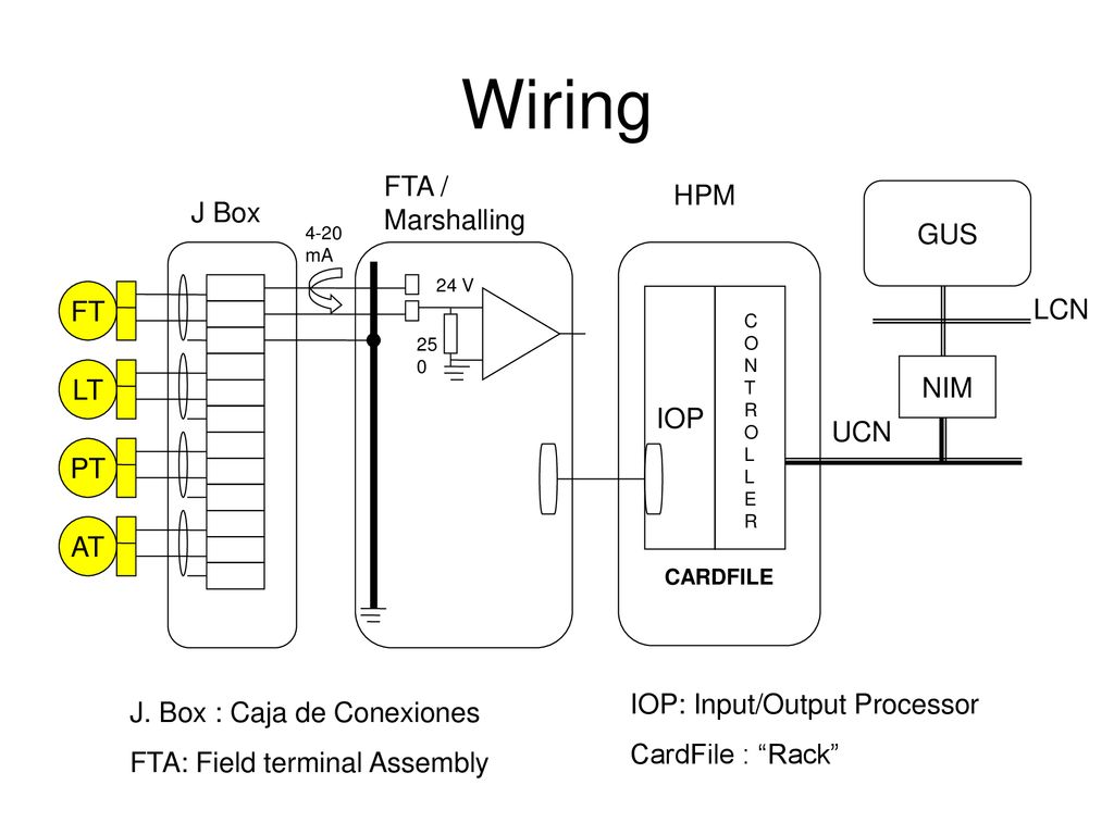 Wiring FTA / Marshalling HPM J Box GUS FT LCN IOP NIM LT UCN PT AT