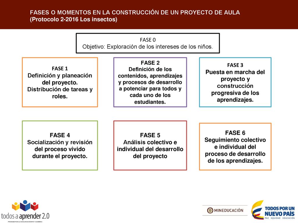 FASES O MOMENTOS EN LA CONSTRUCCIÓN DE UN PROYECTO DE AULA