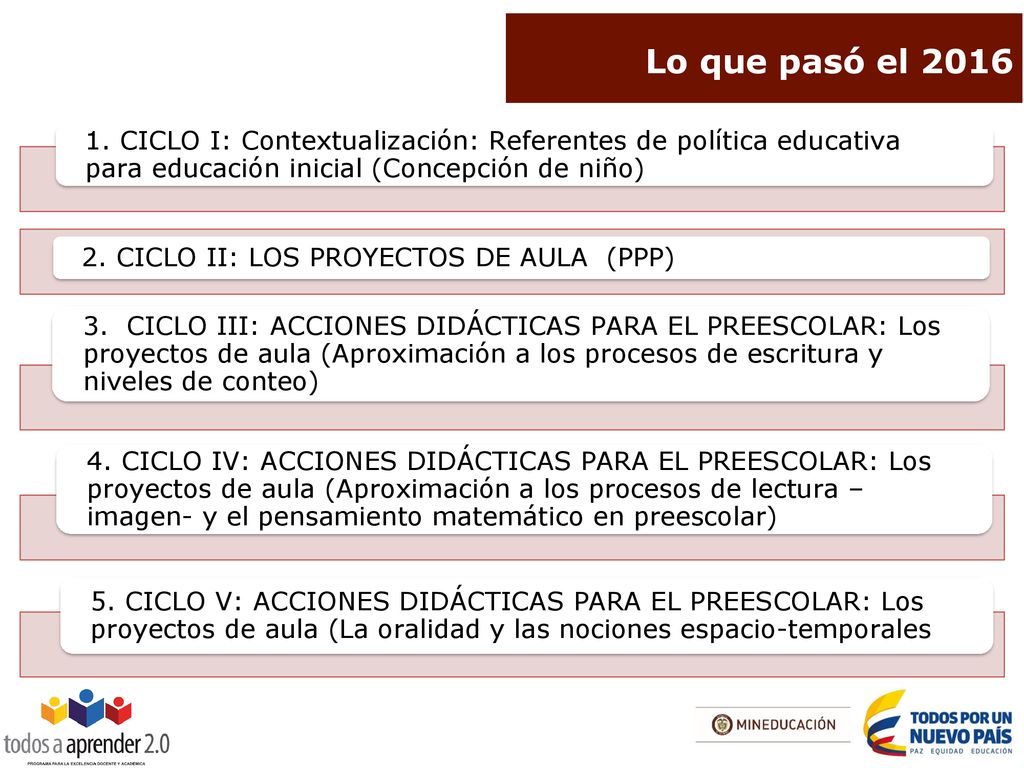 Lo que pasó el CICLO I: Contextualización: Referentes de política educativa para educación inicial (Concepción de niño)