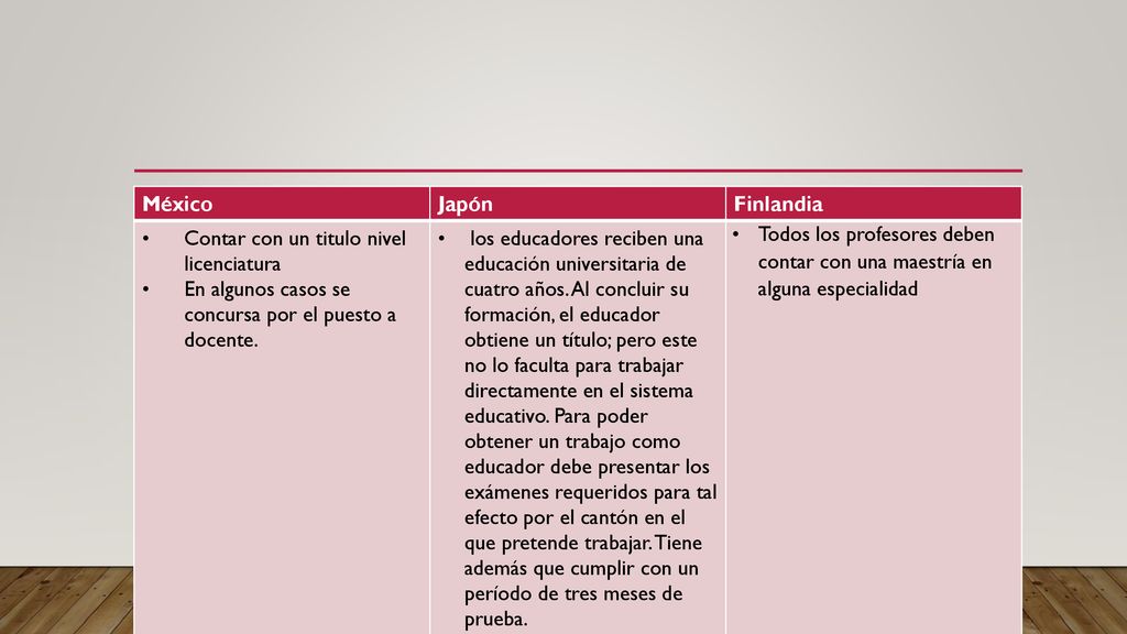 México Japón. Finlandia. Contar con un titulo nivel licenciatura. En algunos casos se concursa por el puesto a docente.