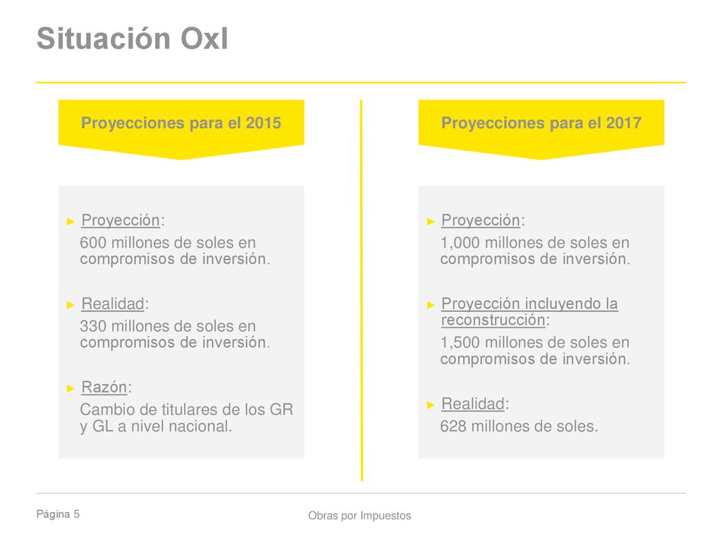 Situación OxI Proyecciones para el 2015 Proyecciones para el 2017
