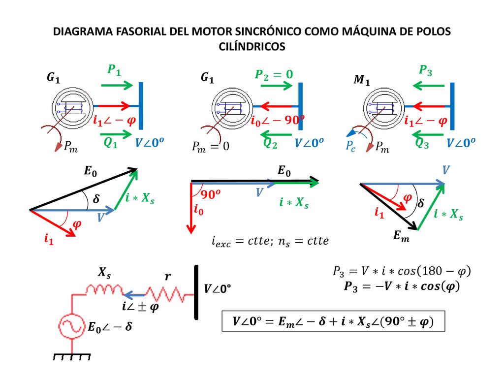 DIAGRAMA FASORIAL DEL MOTOR SINCRÓNICO COMO MÁQUINA DE POLOS CILÍNDRICOS