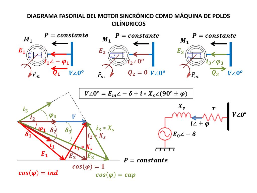 DIAGRAMA FASORIAL DEL MOTOR SINCRÓNICO COMO MÁQUINA DE POLOS CILÍNDRICOS