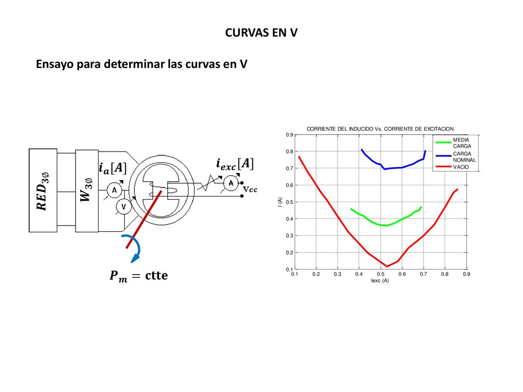 CURVAS EN V Ensayo para determinar las curvas en V 𝒊 𝒆𝒙𝒄 [𝑨] 𝒊 𝒂 [𝑨] 𝑹𝑬𝑫 𝟑∅ 𝑾 𝟑∅ 𝑷 𝒎 =𝐜𝐭𝐭𝐞