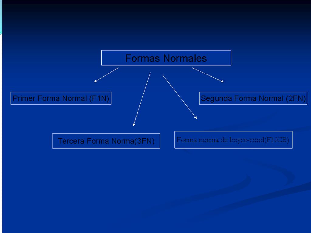 embargo {SSN,PNUMBER} → ENAME es parcialmente dependiente dado que SSN→ENAME mantiene la dependencia