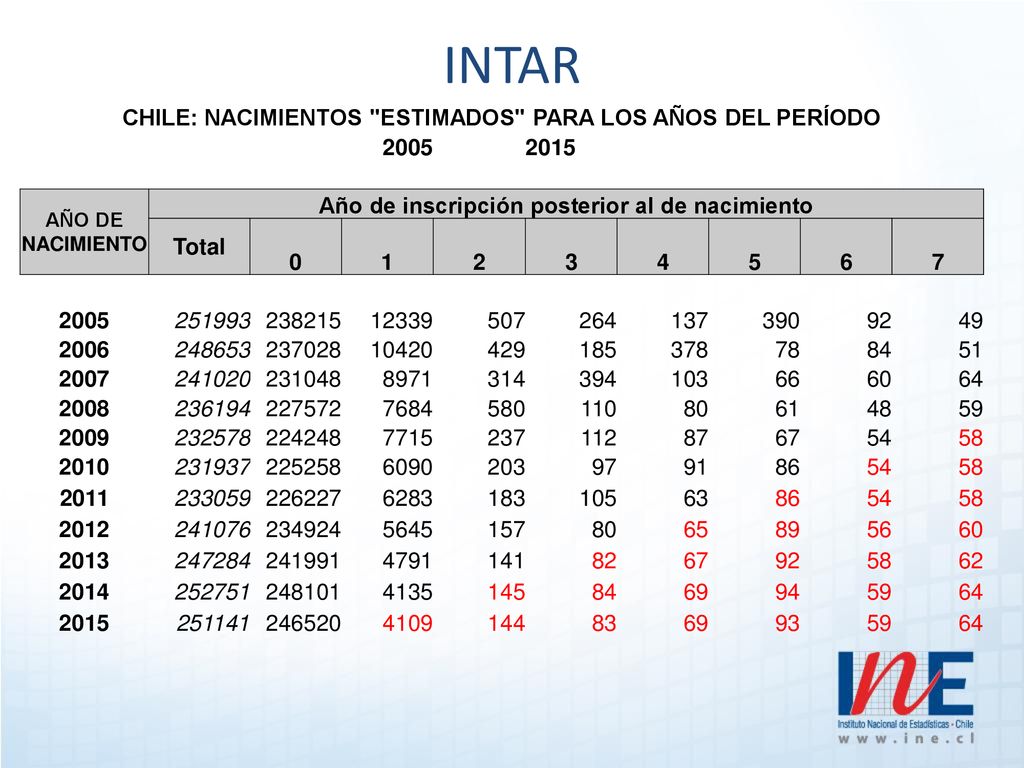 INTAR CHILE: NACIMIENTOS ESTIMADOS PARA LOS AÑOS DEL PERÍODO 2005
