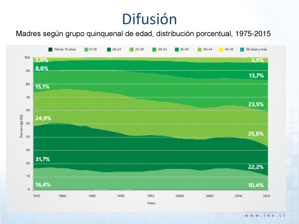 Difusión Madres según grupo quinquenal de edad, distribución porcentual,