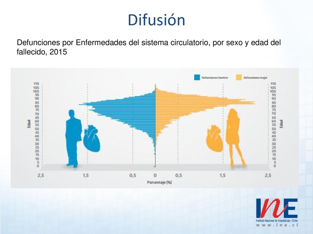 Difusión Defunciones por Enfermedades del sistema circulatorio, por sexo y edad del fallecido, 2015