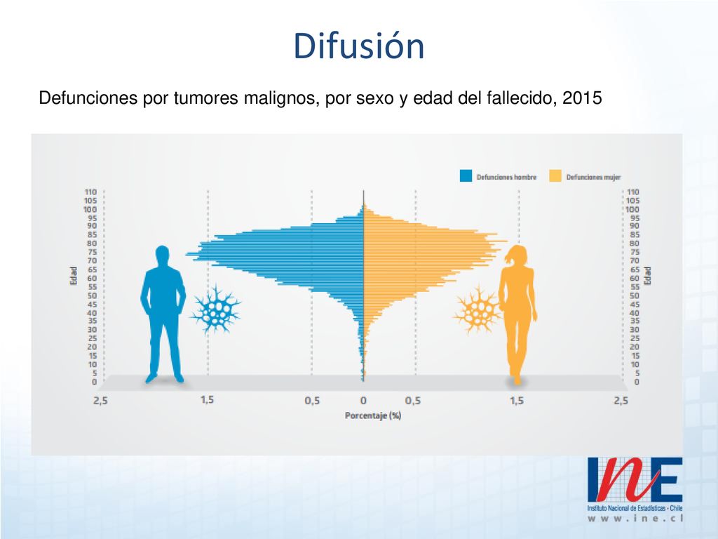 Difusión Defunciones por tumores malignos, por sexo y edad del fallecido, 2015
