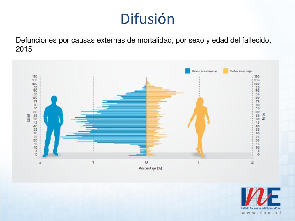 Difusión Defunciones por causas externas de mortalidad, por sexo y edad del fallecido, 2015