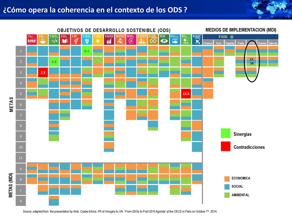 ¿Cómo opera la coherencia en el contexto de los ODS