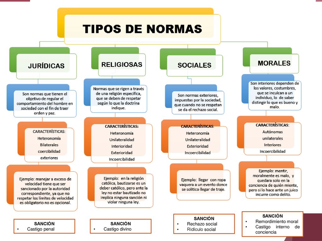 SANCIÓN Remordimiento moral. Castigo interno de conciencia. SANCIÓN. Rechazo social. Ridículo social.