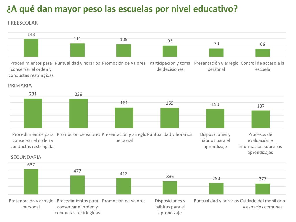 ¿A qué dan mayor peso las escuelas por nivel educativo