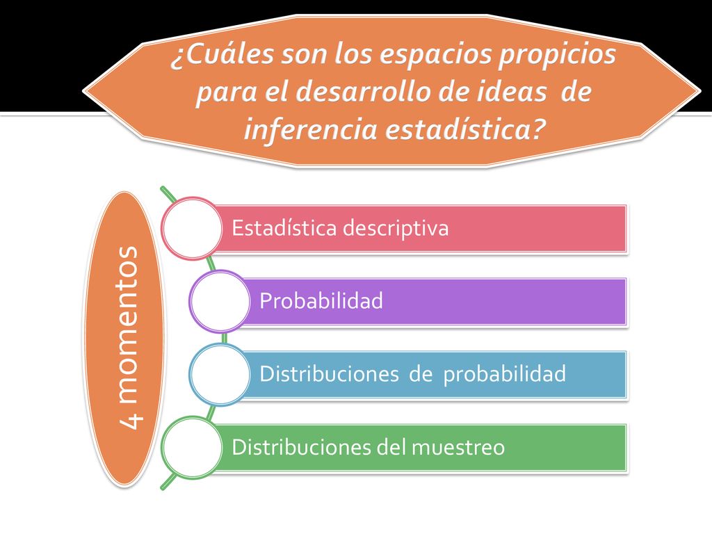 ¿Cuáles son los espacios propicios para el desarrollo de ideas de inferencia estadística