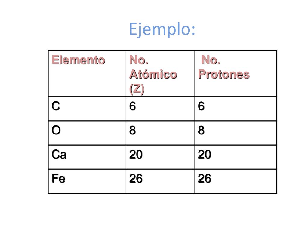 Ejemplo: Elemento No. Atómico (Z) No. Protones C 6 O 8 Ca 20 Fe 26