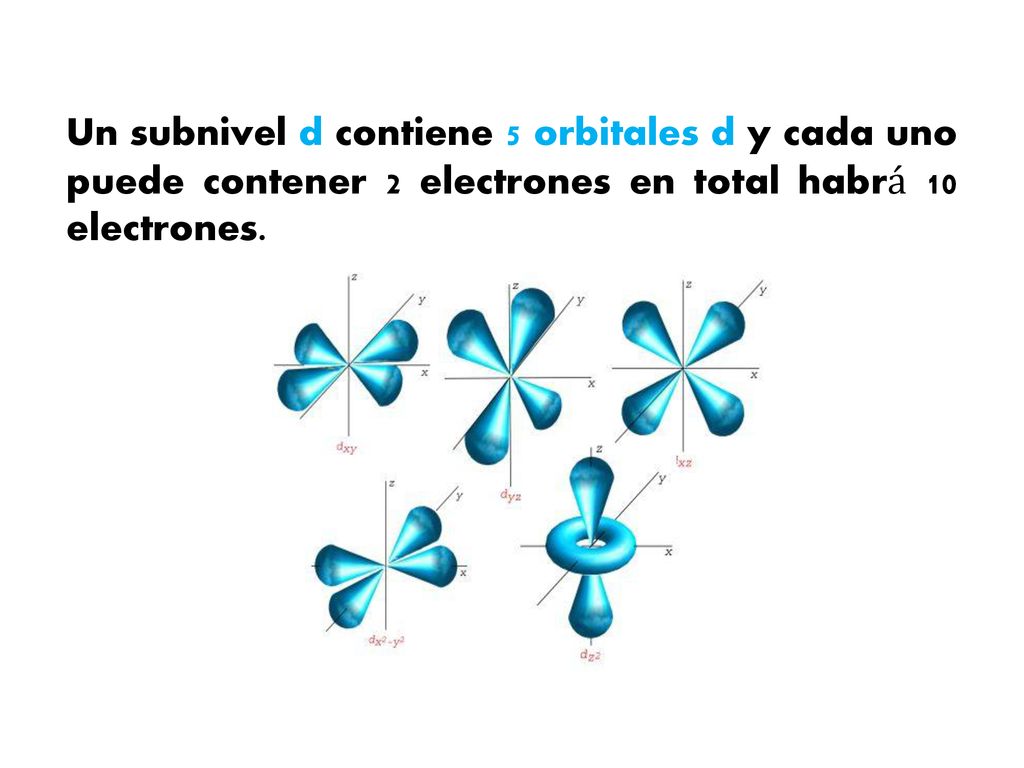 Un subnivel d contiene 5 orbitales d y cada uno puede contener 2 electrones en total habrá 10 electrones.