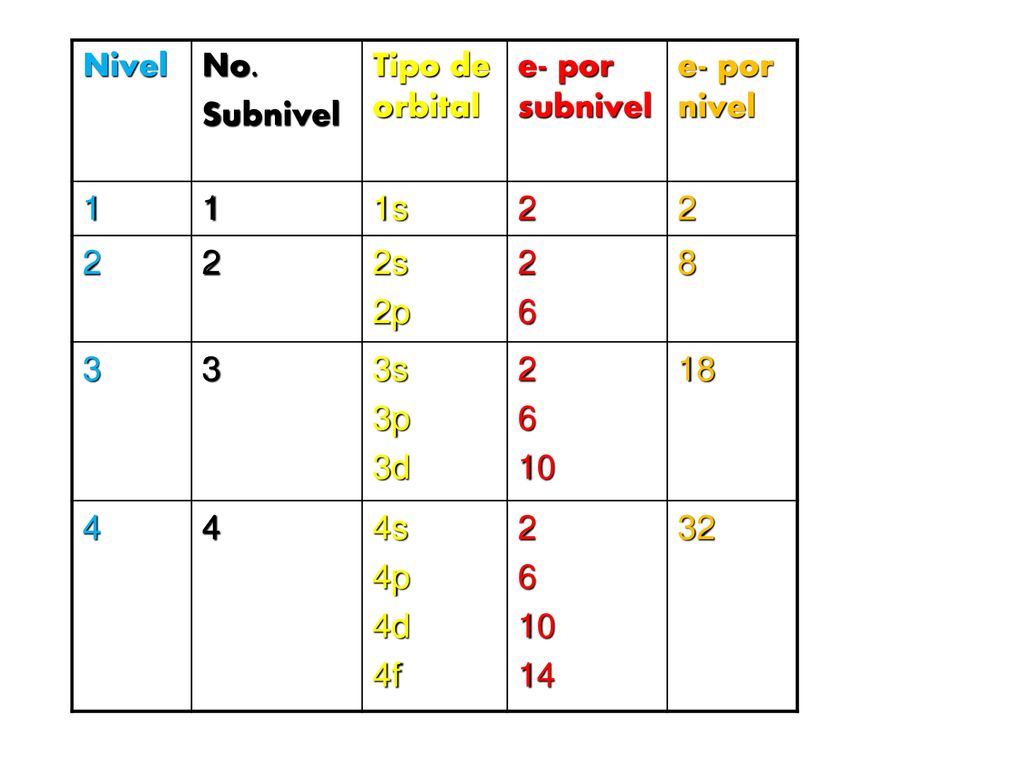 Nivel No. Subnivel. Tipo de orbital. e- por subnivel. e- por nivel. 1. 1s. 2. 2s. 2p. 6.