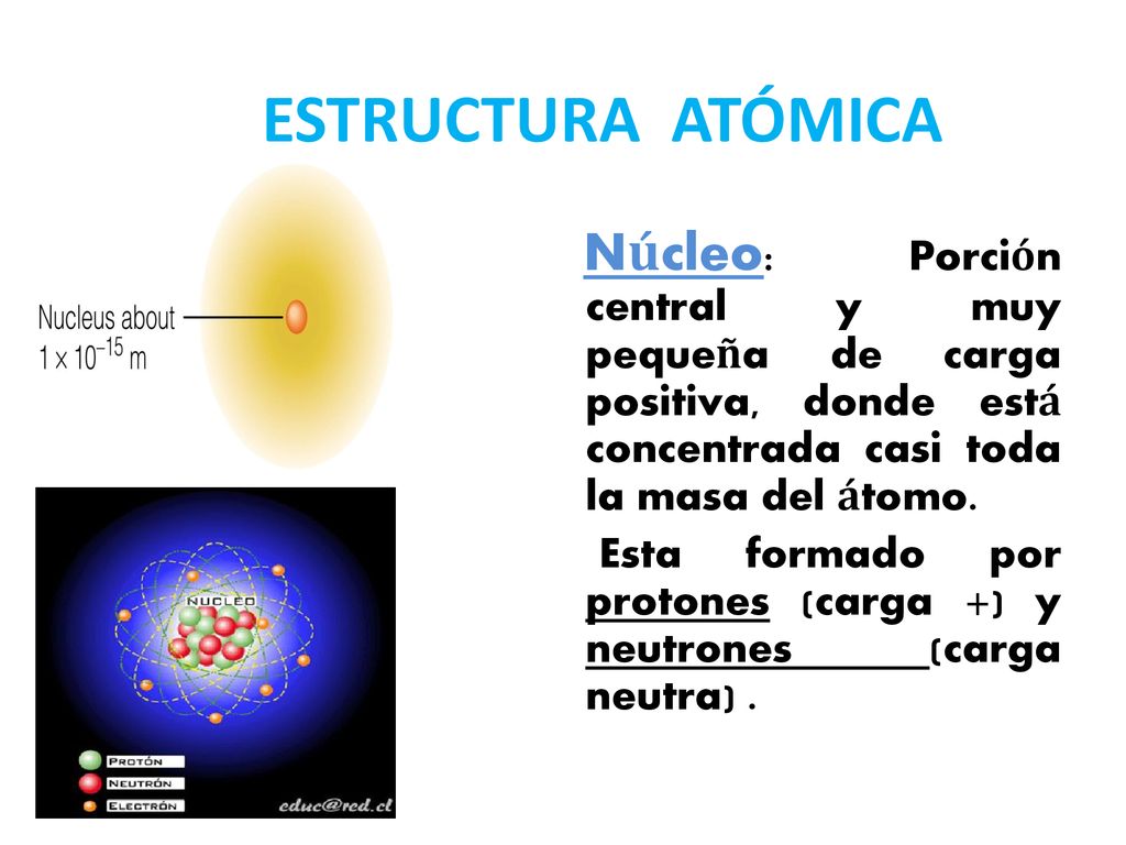 ESTRUCTURA ATÓMICA Núcleo: Porción central y muy pequeña de carga positiva, donde está concentrada casi toda la masa del átomo.