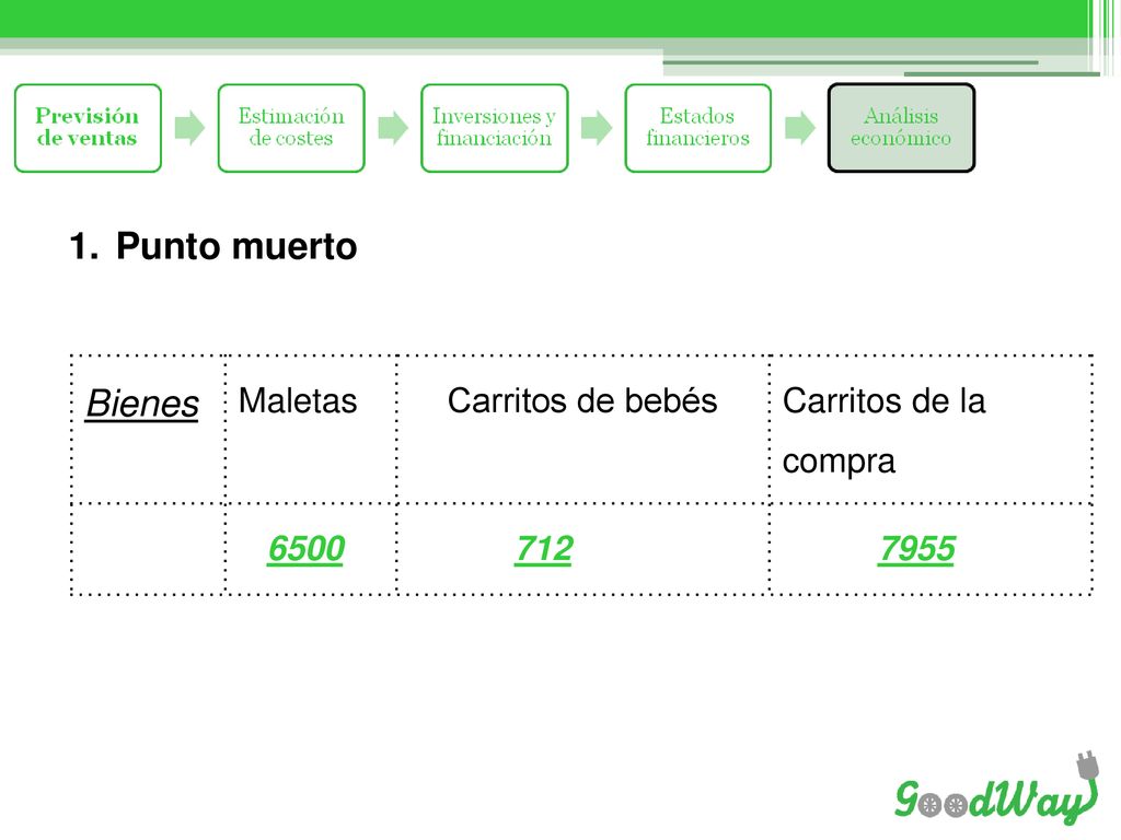 Bienes Punto muerto Maletas Carritos de bebés Carritos de la compra