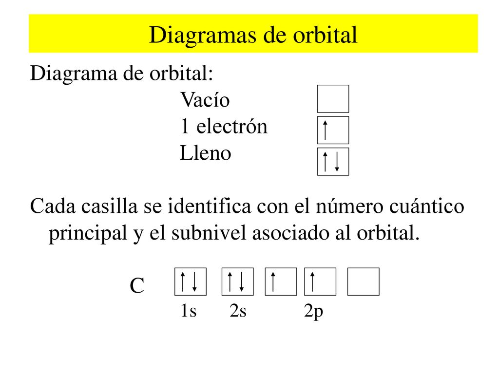 Diagramas de orbital Diagrama de orbital: Vacío 1 electrón Lleno