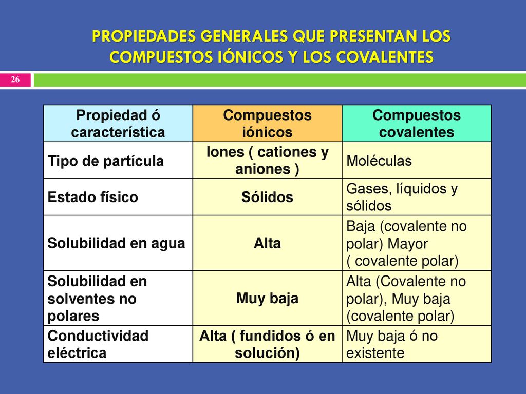 PROPIEDADES GENERALES QUE PRESENTAN LOS COMPUESTOS IÓNICOS Y LOS COVALENTES