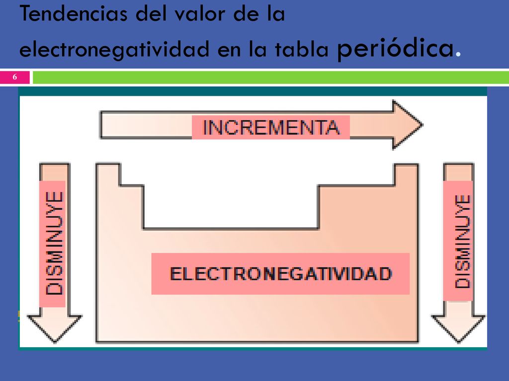 Tendencias del valor de la electronegatividad en la tabla periódica.