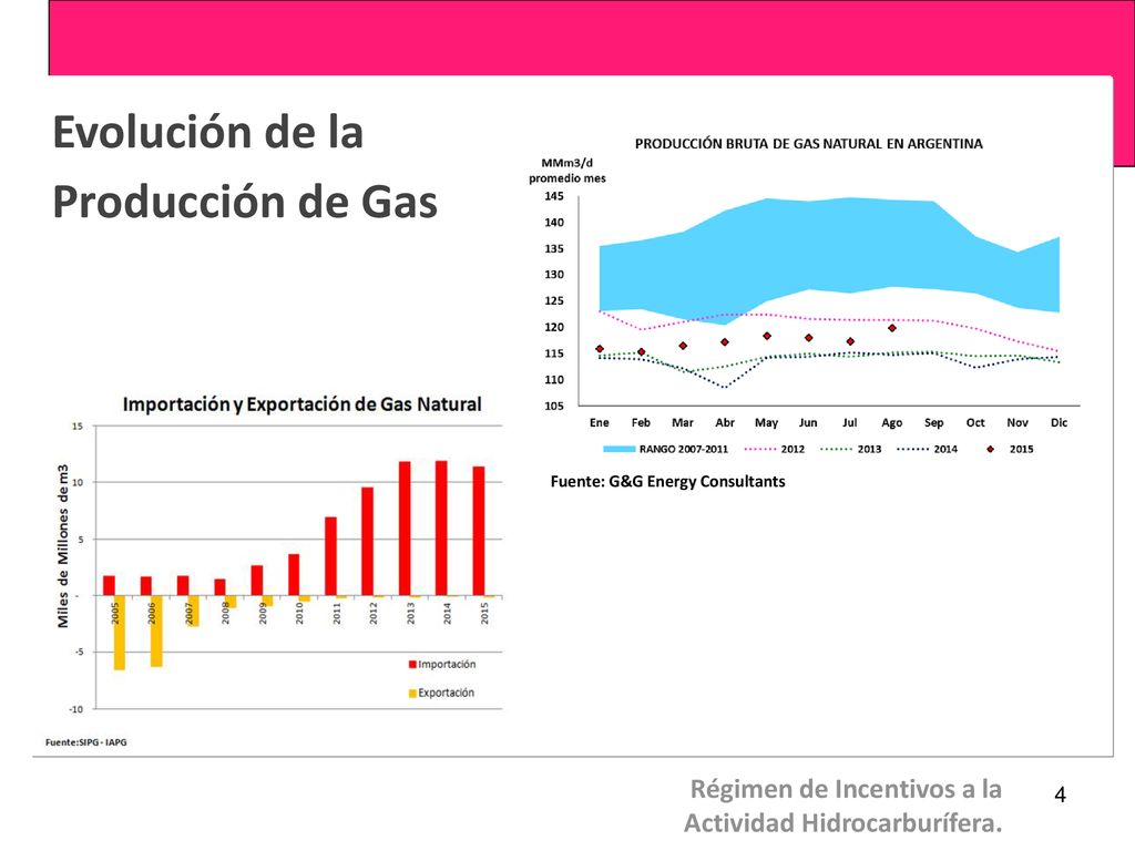 Evolución de la Producción de Gas Régimen de Incentivos a la