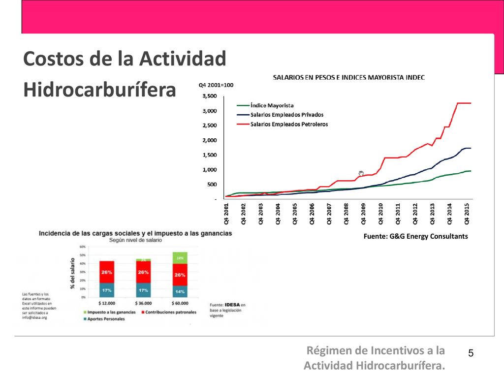 Costos de la Actividad Hidrocarburífera Régimen de Incentivos a la