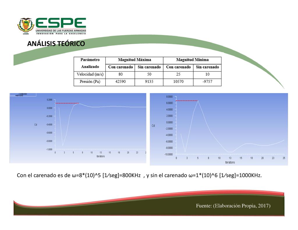 ANÁLISIS TEÓRICO Con el carenado es de ω=8*(10)^5 [1⁄seg]=800KHz , y sin el carenado ω=1*(10)^6 [1⁄seg]=1000KHz.