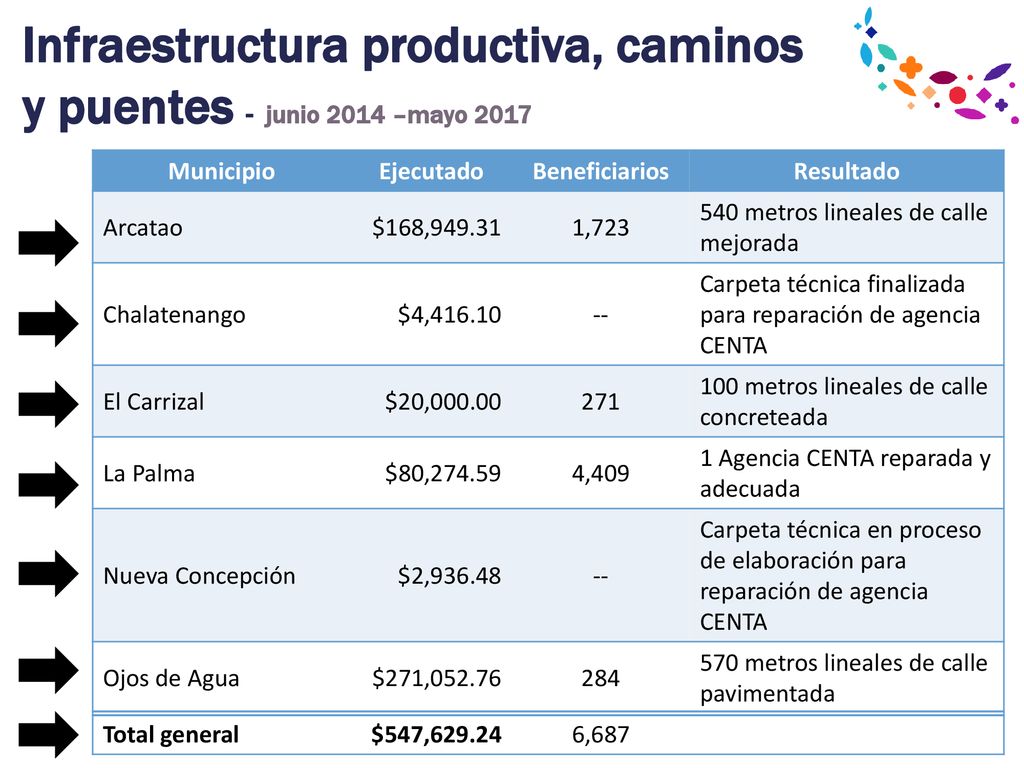Infraestructura productiva, caminos y puentes - junio 2014 –mayo 2017
