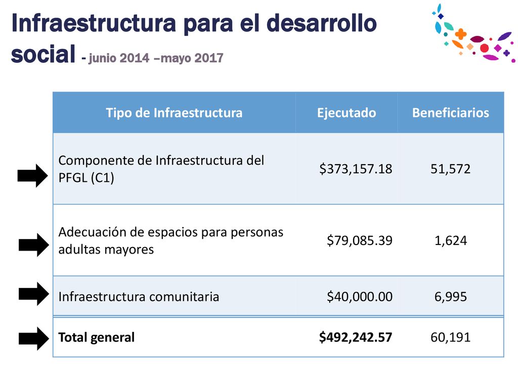 Infraestructura para el desarrollo social - junio 2014 –mayo 2017