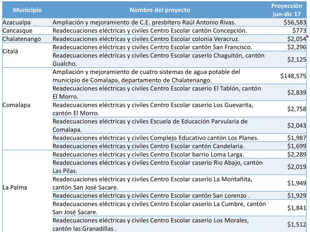Municipio Nombre del proyecto. Proyección jun-dic 17. Azacualpa. Ampliación y mejoramiento de C.E. presbítero Raúl Antonio Rivas.