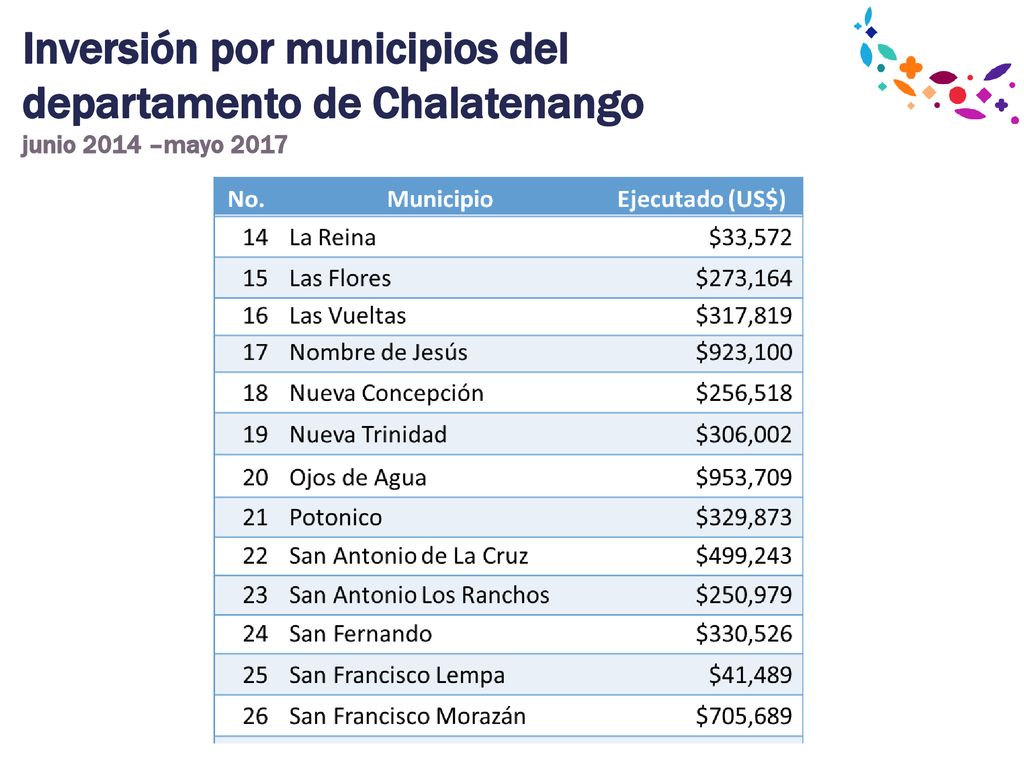 Inversión por municipios del departamento de Chalatenango junio 2014 –mayo 2017