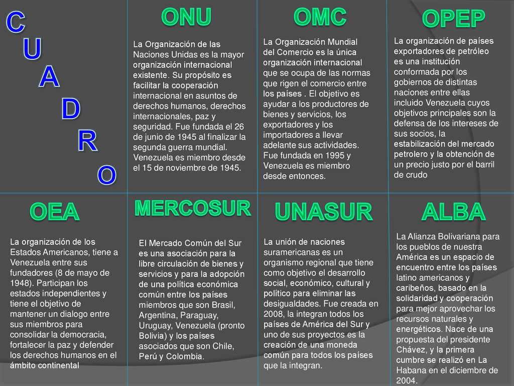 C U A D R O ONU OMC OPEP OEA UNASUR ALBA MERCOSUR