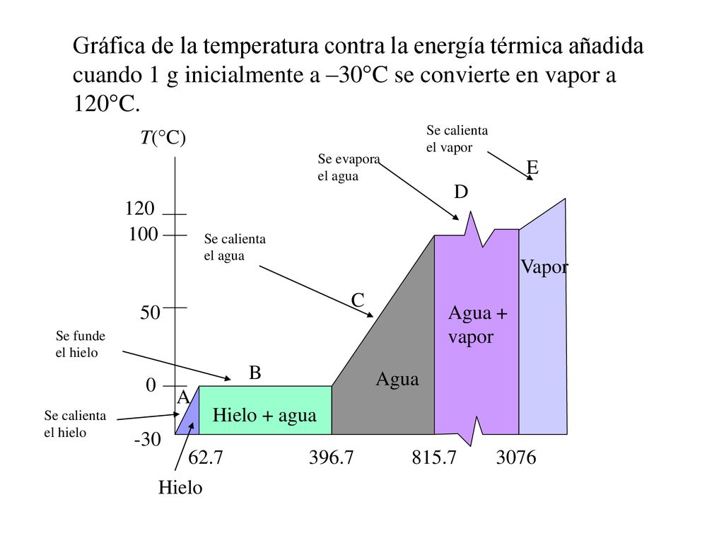 Gráfica de la temperatura contra la energía térmica añadida cuando 1 g inicialmente a –30°C se convierte en vapor a 120°C.