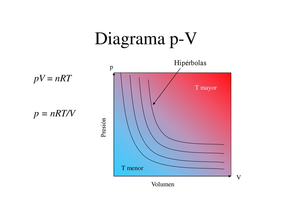 Diagrama p-V pV = nRT p = nRT/V Hipérbolas p T mayor Presión T menor V
