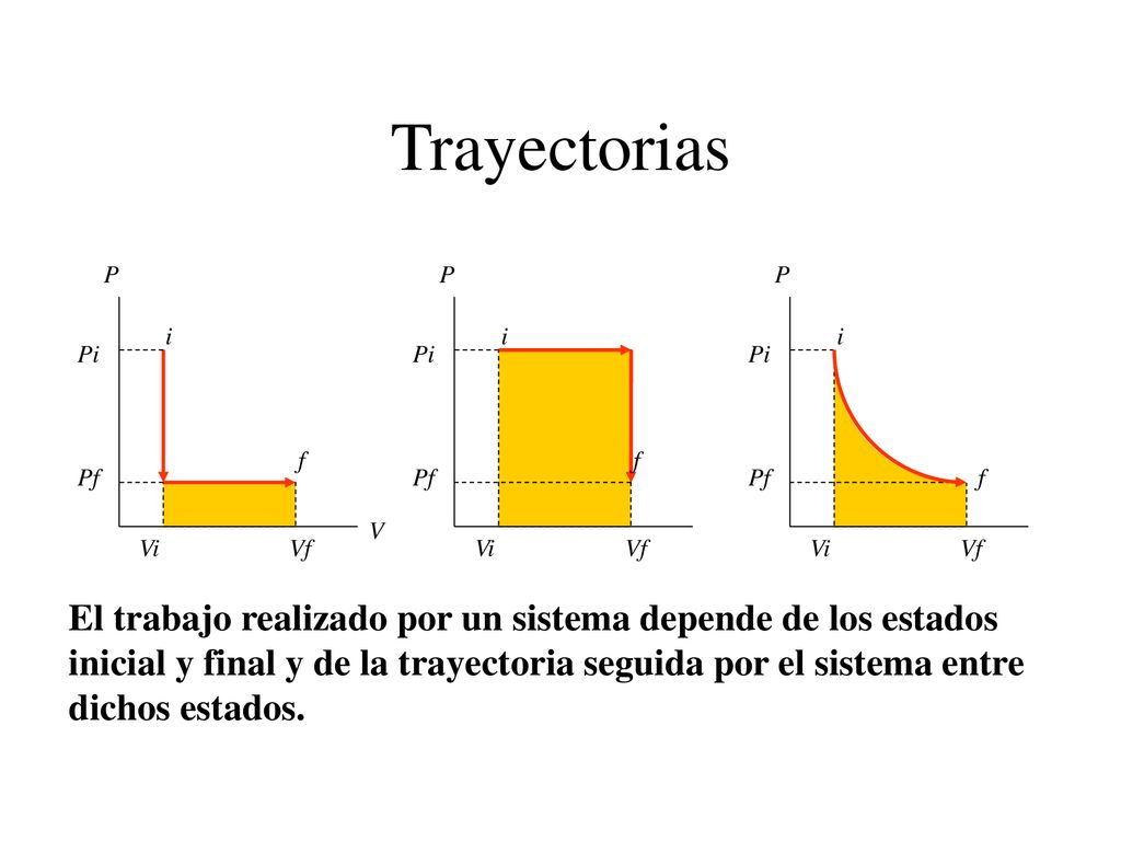 Trayectorias P. P. P. i. i. i. Pi. Pi. Pi. f. f. Pf. Pf. Pf. f. V. Vi. Vf. Vi. Vf.