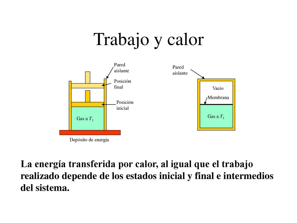 Trabajo y calor Pared aislante. Pared aislante. Posición final. Vacío. Membrana. Posición inicial.