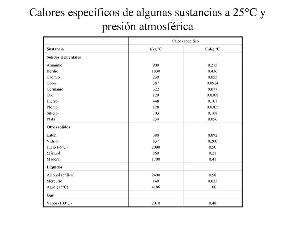 Calores específicos de algunas sustancias a 25°C y presión atmosférica