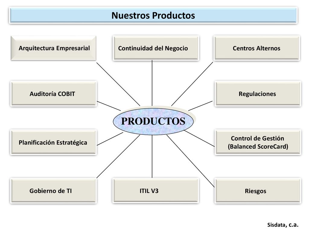 Nuestros Productos PRODUCTOS Arquitectura Empresarial