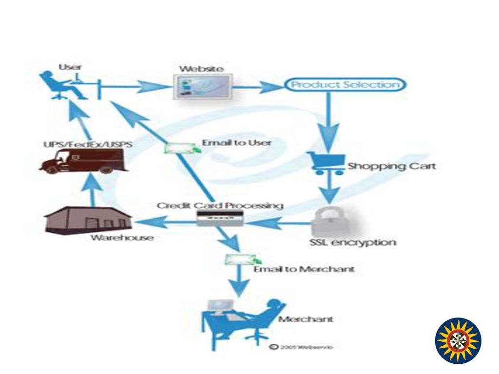 Intercambio electrónico de datos para dar soporte a transacciones comerciales, es decir: intercambio electrónico de valores entre un vendedor y un comprador.