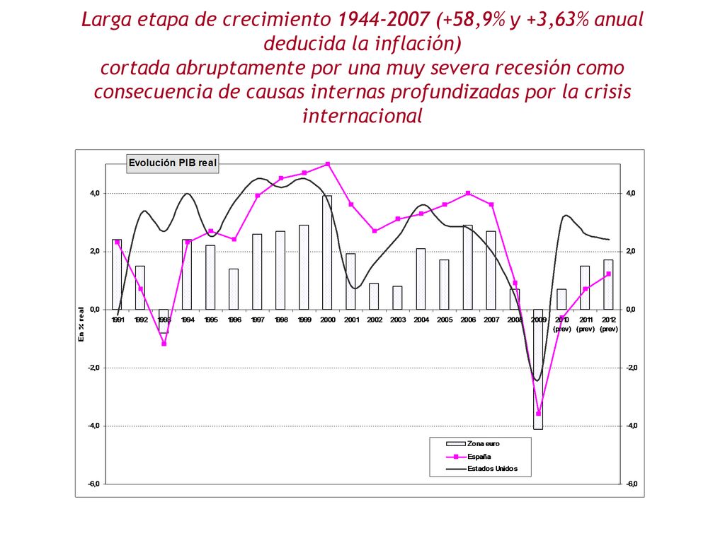 Larga etapa de crecimiento (+58,9% y +3,63% anual deducida la inflación) cortada abruptamente por una muy severa recesión como consecuencia de causas internas profundizadas por la crisis internacional