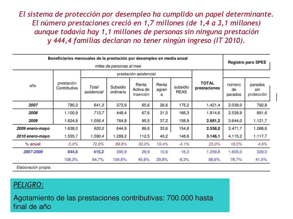 Beneficiarios mensuales de la prestación por desempleo en media anual