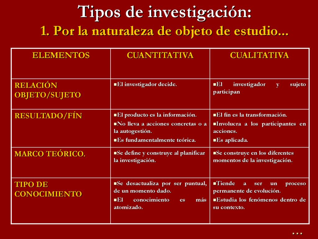Tipos de investigación: 1. Por la naturaleza de objeto de estudio...