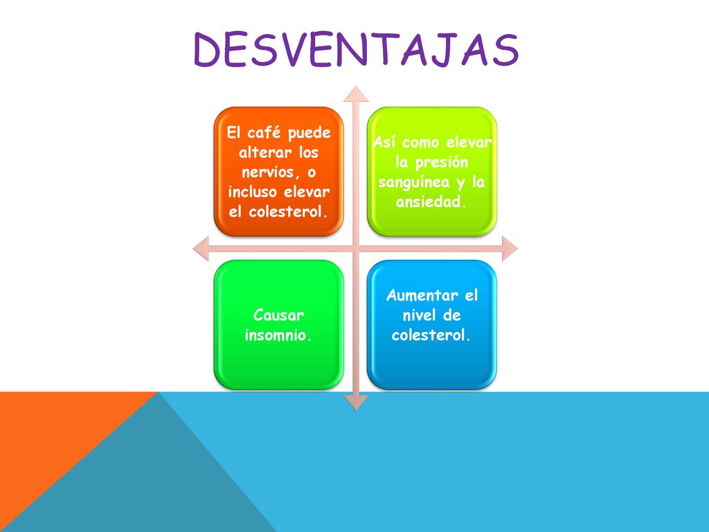 DESVENTAJAS El café puede alterar los nervios, o incluso elevar el colesterol. Así como elevar la presión sanguínea y la ansiedad.